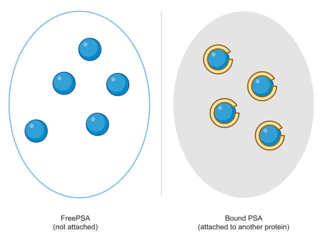 Free to Total PSA Testing | PCFA